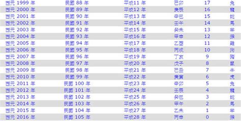 今年是2023年嗎|2023年是民國幾年？ 年齢對照表